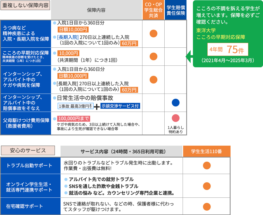 重複しない保障内容